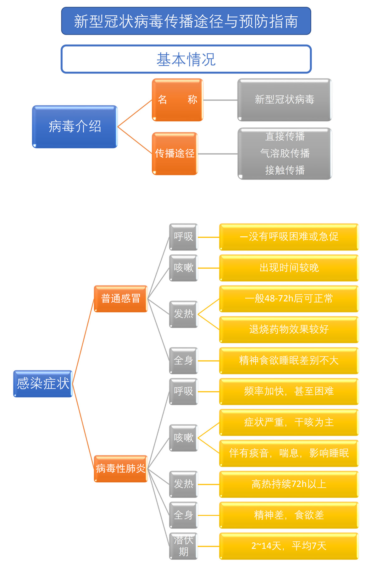 一图读懂新型冠状病毒传播途径与预防指南！ 7266