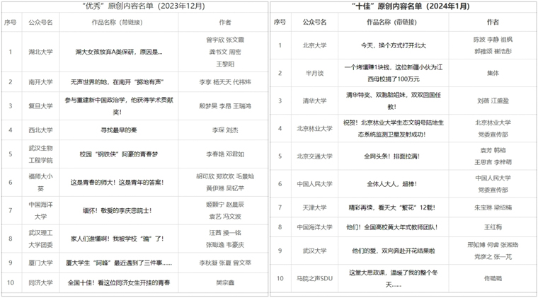 学校作品入选高校思政类重点建设公众号“十佳”和“优秀”原创内容